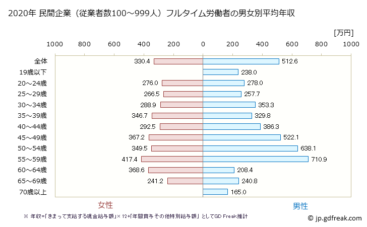 グラフ 年次 徳島県の平均年収 (不動産業・物品賃貸業の常雇フルタイム) 民間企業（従業者数100～999人）フルタイム労働者の男女別平均年収