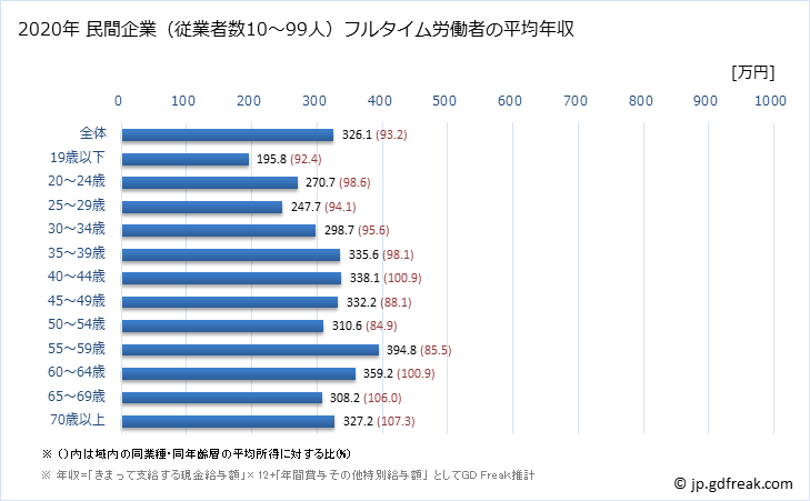 グラフ 年次 徳島県の平均年収 (不動産業・物品賃貸業の常雇フルタイム) 民間企業（従業者数10～99人）フルタイム労働者の平均年収