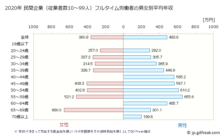 グラフ 年次 徳島県の平均年収 (学術研究・専門・技術サービス業の常雇フルタイム) 民間企業（従業者数10～99人）フルタイム労働者の男女別平均年収