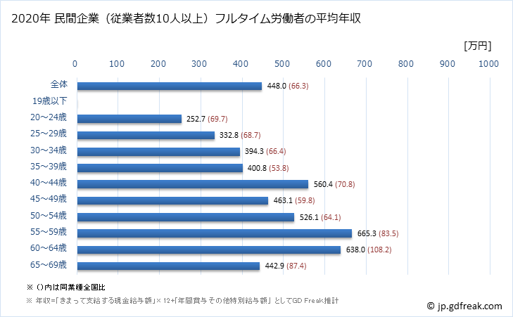 グラフ 年次 徳島県の平均年収 (専門サービス業（他に分類されないものの常雇フルタイム) 民間企業（従業者数10人以上）フルタイム労働者の平均年収