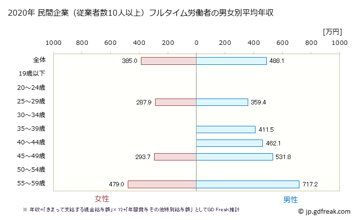 グラフ 年次 徳島県の平均年収 (広告業の常雇フルタイム) 民間企業（従業者数10人以上）フルタイム労働者の男女別平均年収