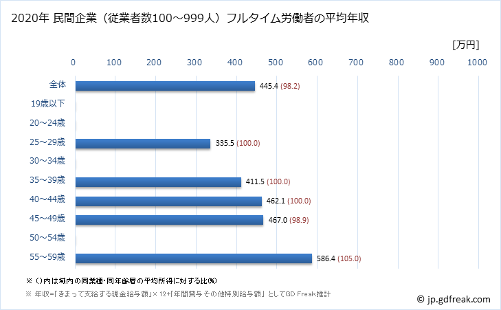 グラフ 年次 徳島県の平均年収 (広告業の常雇フルタイム) 民間企業（従業者数100～999人）フルタイム労働者の平均年収