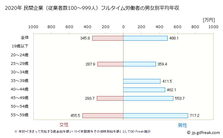 グラフ 年次 徳島県の平均年収 (広告業の常雇フルタイム) 民間企業（従業者数100～999人）フルタイム労働者の男女別平均年収