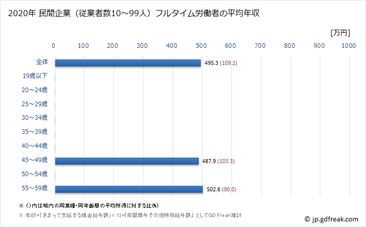 グラフ 年次 徳島県の平均年収 (広告業の常雇フルタイム) 民間企業（従業者数10～99人）フルタイム労働者の平均年収