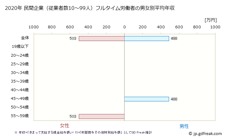 グラフ 年次 徳島県の平均年収 (広告業の常雇フルタイム) 民間企業（従業者数10～99人）フルタイム労働者の男女別平均年収