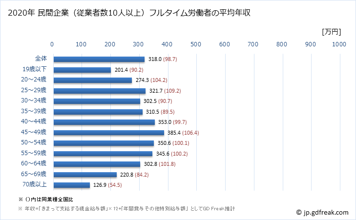 グラフ 年次 徳島県の平均年収 (宿泊業・飲食サービス業の常雇フルタイム) 民間企業（従業者数10人以上）フルタイム労働者の平均年収