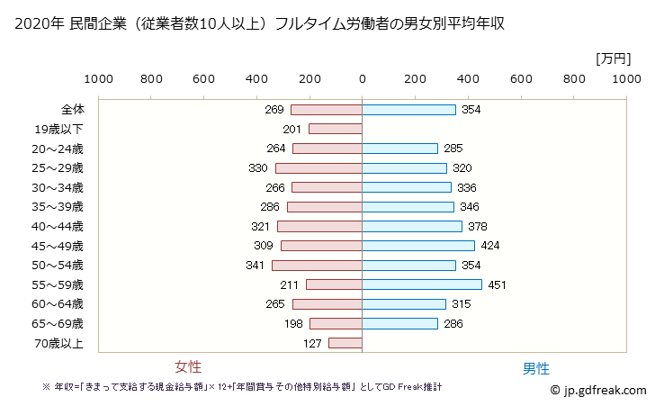 グラフ 年次 徳島県の平均年収 (宿泊業・飲食サービス業の常雇フルタイム) 民間企業（従業者数10人以上）フルタイム労働者の男女別平均年収
