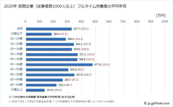 グラフ 年次 徳島県の平均年収 (宿泊業・飲食サービス業の常雇フルタイム) 民間企業（従業者数1000人以上）フルタイム労働者の平均年収