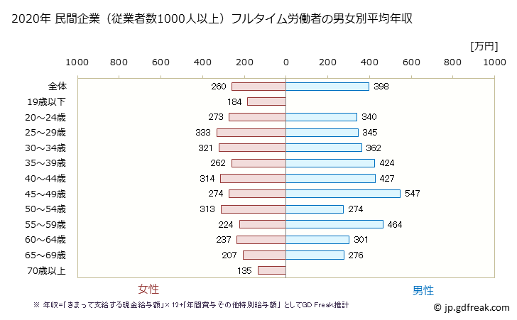 グラフ 年次 徳島県の平均年収 (宿泊業・飲食サービス業の常雇フルタイム) 民間企業（従業者数1000人以上）フルタイム労働者の男女別平均年収