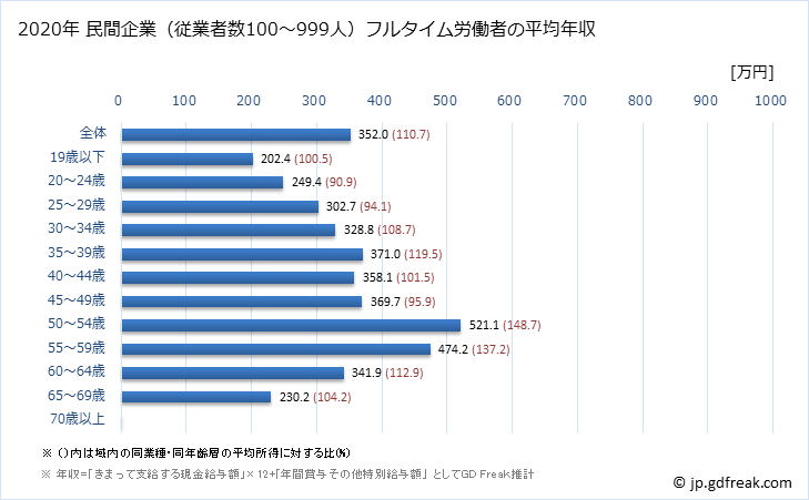 グラフ 年次 徳島県の平均年収 (宿泊業・飲食サービス業の常雇フルタイム) 民間企業（従業者数100～999人）フルタイム労働者の平均年収