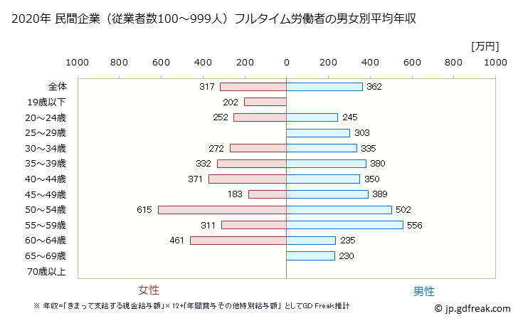 グラフ 年次 徳島県の平均年収 (宿泊業・飲食サービス業の常雇フルタイム) 民間企業（従業者数100～999人）フルタイム労働者の男女別平均年収