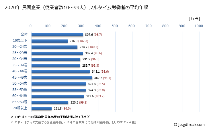 グラフ 年次 徳島県の平均年収 (宿泊業・飲食サービス業の常雇フルタイム) 民間企業（従業者数10～99人）フルタイム労働者の平均年収