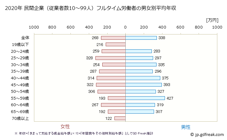 グラフ 年次 徳島県の平均年収 (宿泊業・飲食サービス業の常雇フルタイム) 民間企業（従業者数10～99人）フルタイム労働者の男女別平均年収