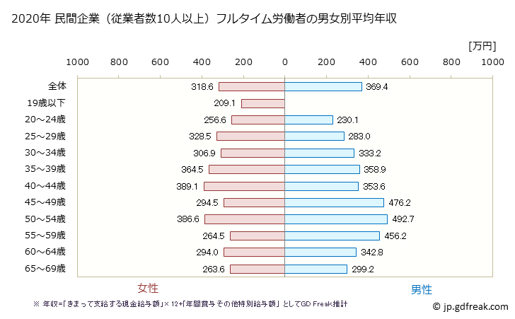 グラフ 年次 徳島県の平均年収 (宿泊業の常雇フルタイム) 民間企業（従業者数10人以上）フルタイム労働者の男女別平均年収