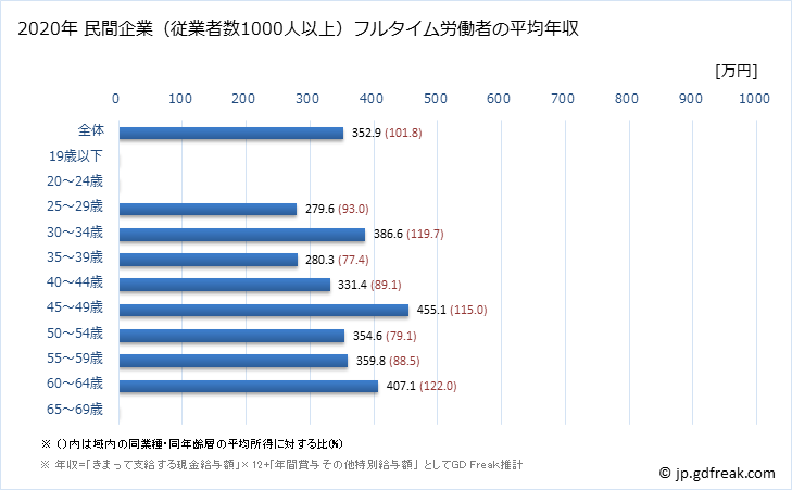 グラフ 年次 徳島県の平均年収 (宿泊業の常雇フルタイム) 民間企業（従業者数1000人以上）フルタイム労働者の平均年収
