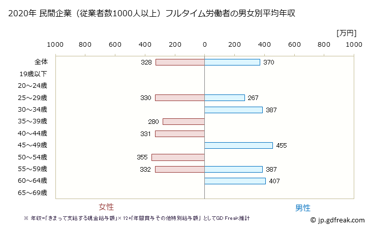 グラフ 年次 徳島県の平均年収 (宿泊業の常雇フルタイム) 民間企業（従業者数1000人以上）フルタイム労働者の男女別平均年収