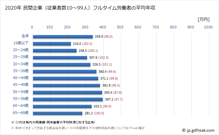 グラフ 年次 徳島県の平均年収 (宿泊業の常雇フルタイム) 民間企業（従業者数10～99人）フルタイム労働者の平均年収