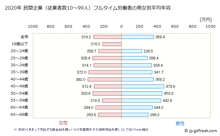 グラフ 年次 徳島県の平均年収 (宿泊業の常雇フルタイム) 民間企業（従業者数10～99人）フルタイム労働者の男女別平均年収