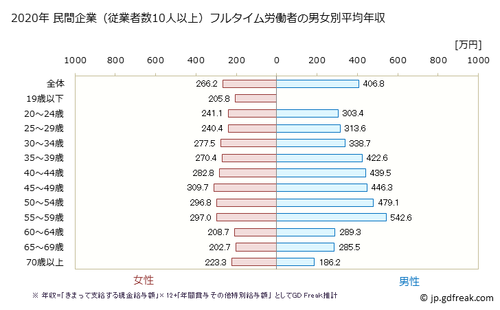 グラフ 年次 徳島県の平均年収 (生活関連サービス業・娯楽業の常雇フルタイム) 民間企業（従業者数10人以上）フルタイム労働者の男女別平均年収