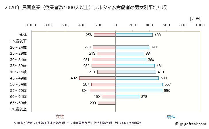 グラフ 年次 徳島県の平均年収 (生活関連サービス業・娯楽業の常雇フルタイム) 民間企業（従業者数1000人以上）フルタイム労働者の男女別平均年収