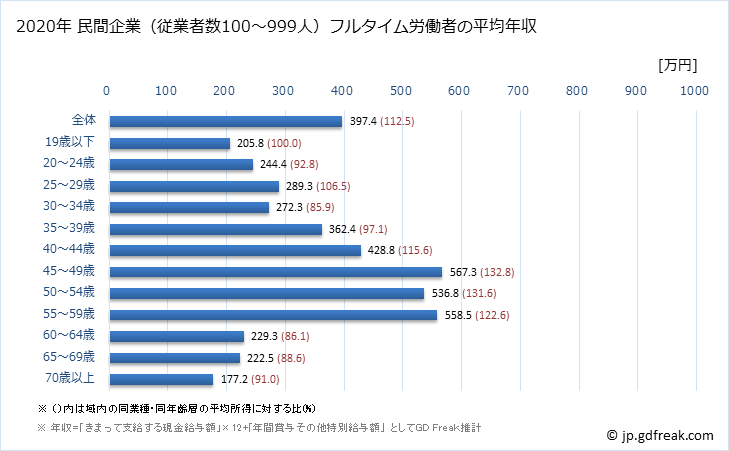 グラフ 年次 徳島県の平均年収 (生活関連サービス業・娯楽業の常雇フルタイム) 民間企業（従業者数100～999人）フルタイム労働者の平均年収