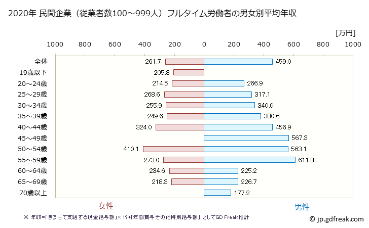 グラフ 年次 徳島県の平均年収 (生活関連サービス業・娯楽業の常雇フルタイム) 民間企業（従業者数100～999人）フルタイム労働者の男女別平均年収