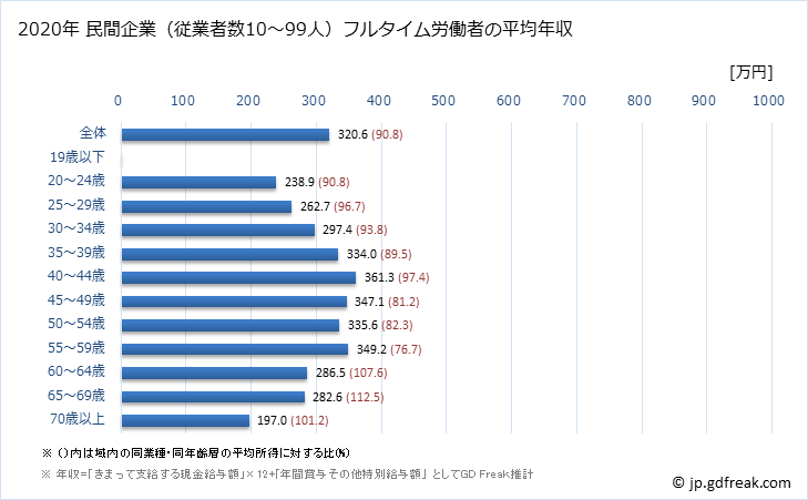 グラフ 年次 徳島県の平均年収 (生活関連サービス業・娯楽業の常雇フルタイム) 民間企業（従業者数10～99人）フルタイム労働者の平均年収