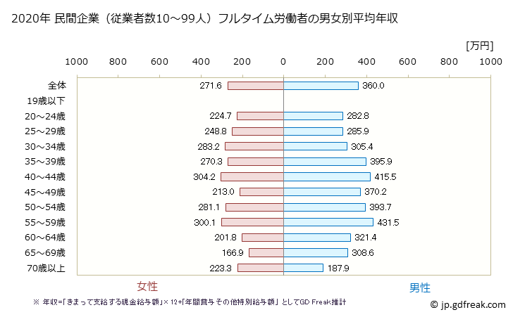 グラフ 年次 徳島県の平均年収 (生活関連サービス業・娯楽業の常雇フルタイム) 民間企業（従業者数10～99人）フルタイム労働者の男女別平均年収