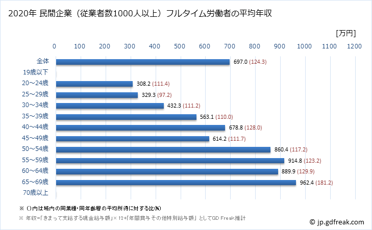 グラフ 年次 徳島県の平均年収 (教育・学習支援業の常雇フルタイム) 民間企業（従業者数1000人以上）フルタイム労働者の平均年収