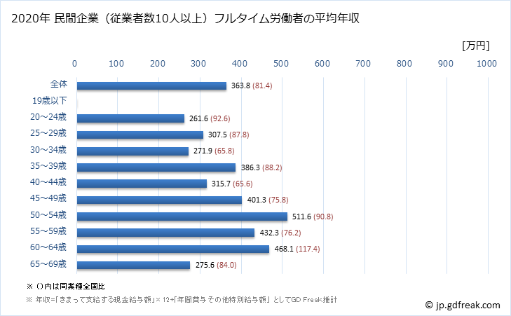 グラフ 年次 徳島県の平均年収 (その他の教育・学習支援業の常雇フルタイム) 民間企業（従業者数10人以上）フルタイム労働者の平均年収