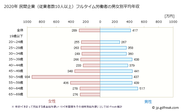 グラフ 年次 徳島県の平均年収 (その他の教育・学習支援業の常雇フルタイム) 民間企業（従業者数10人以上）フルタイム労働者の男女別平均年収