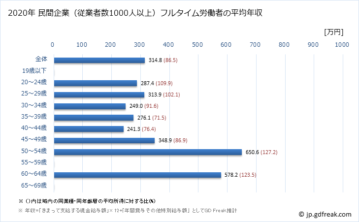グラフ 年次 徳島県の平均年収 (その他の教育・学習支援業の常雇フルタイム) 民間企業（従業者数1000人以上）フルタイム労働者の平均年収