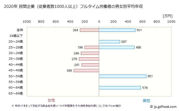 グラフ 年次 徳島県の平均年収 (その他の教育・学習支援業の常雇フルタイム) 民間企業（従業者数1000人以上）フルタイム労働者の男女別平均年収