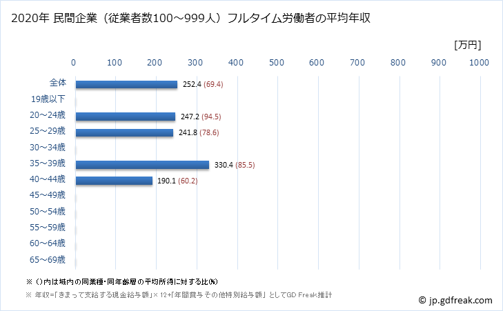 グラフ 年次 徳島県の平均年収 (その他の教育・学習支援業の常雇フルタイム) 民間企業（従業者数100～999人）フルタイム労働者の平均年収