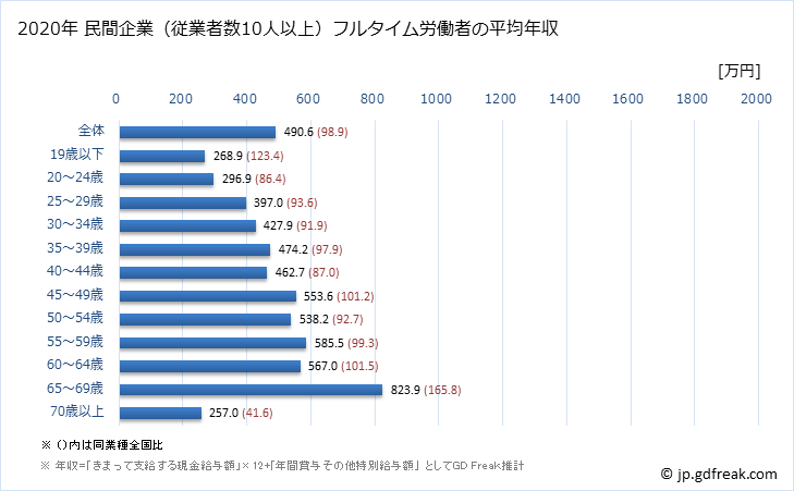 グラフ 年次 徳島県の平均年収 (医療業の常雇フルタイム) 民間企業（従業者数10人以上）フルタイム労働者の平均年収