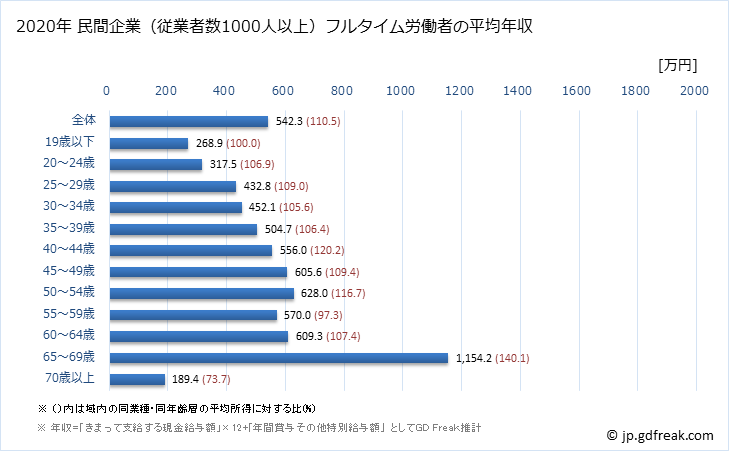グラフ 年次 徳島県の平均年収 (医療業の常雇フルタイム) 民間企業（従業者数1000人以上）フルタイム労働者の平均年収