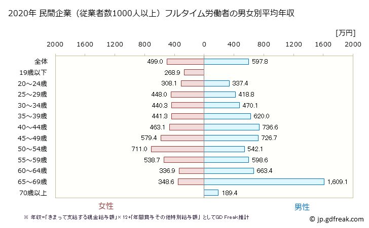 グラフ 年次 徳島県の平均年収 (医療業の常雇フルタイム) 民間企業（従業者数1000人以上）フルタイム労働者の男女別平均年収