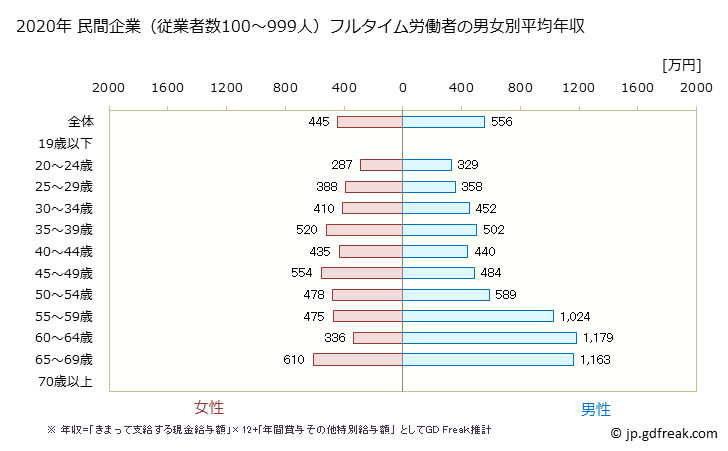 グラフ 年次 徳島県の平均年収 (医療業の常雇フルタイム) 民間企業（従業者数100～999人）フルタイム労働者の男女別平均年収