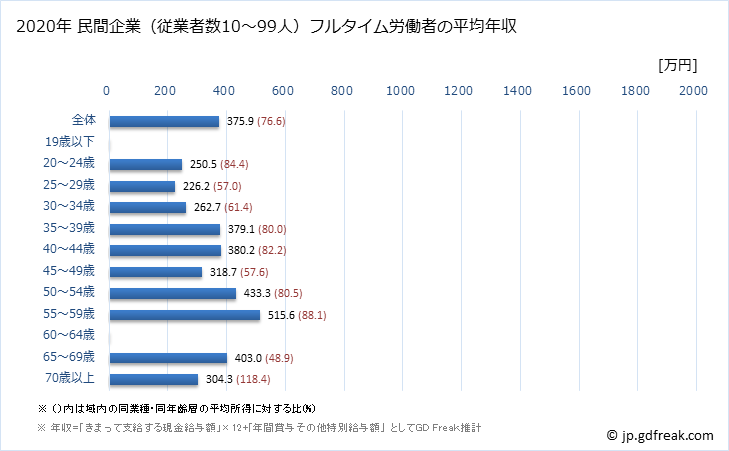 グラフ 年次 徳島県の平均年収 (医療業の常雇フルタイム) 民間企業（従業者数10～99人）フルタイム労働者の平均年収