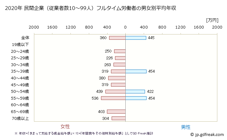 グラフ 年次 徳島県の平均年収 (医療業の常雇フルタイム) 民間企業（従業者数10～99人）フルタイム労働者の男女別平均年収