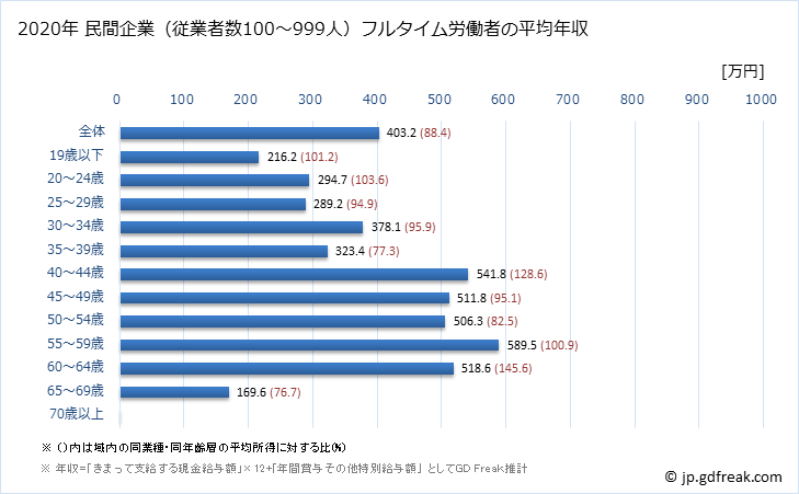 グラフ 年次 徳島県の平均年収 (複合サービス事業の常雇フルタイム) 民間企業（従業者数100～999人）フルタイム労働者の平均年収