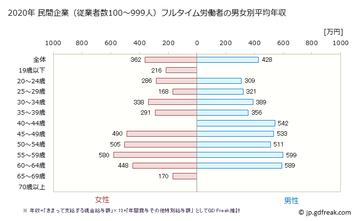 グラフ 年次 徳島県の平均年収 (複合サービス事業の常雇フルタイム) 民間企業（従業者数100～999人）フルタイム労働者の男女別平均年収