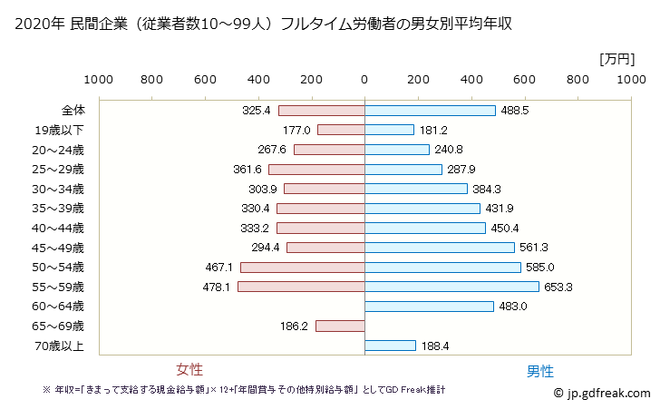 グラフ 年次 徳島県の平均年収 (複合サービス事業の常雇フルタイム) 民間企業（従業者数10～99人）フルタイム労働者の男女別平均年収