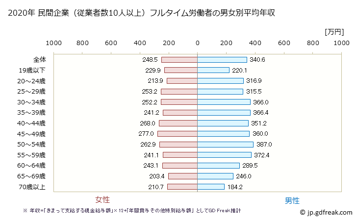 グラフ 年次 徳島県の平均年収 (サービス業（他に分類されないものの常雇フルタイム) 民間企業（従業者数10人以上）フルタイム労働者の男女別平均年収