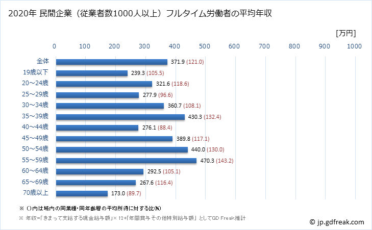 グラフ 年次 徳島県の平均年収 (サービス業（他に分類されないものの常雇フルタイム) 民間企業（従業者数1000人以上）フルタイム労働者の平均年収