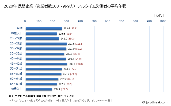 グラフ 年次 徳島県の平均年収 (サービス業（他に分類されないものの常雇フルタイム) 民間企業（従業者数100～999人）フルタイム労働者の平均年収