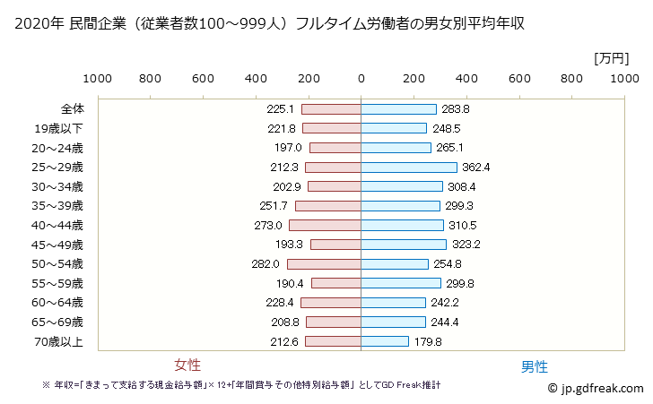 グラフ 年次 徳島県の平均年収 (サービス業（他に分類されないものの常雇フルタイム) 民間企業（従業者数100～999人）フルタイム労働者の男女別平均年収
