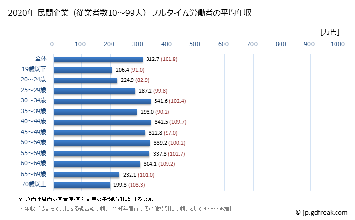 グラフ 年次 徳島県の平均年収 (サービス業（他に分類されないものの常雇フルタイム) 民間企業（従業者数10～99人）フルタイム労働者の平均年収
