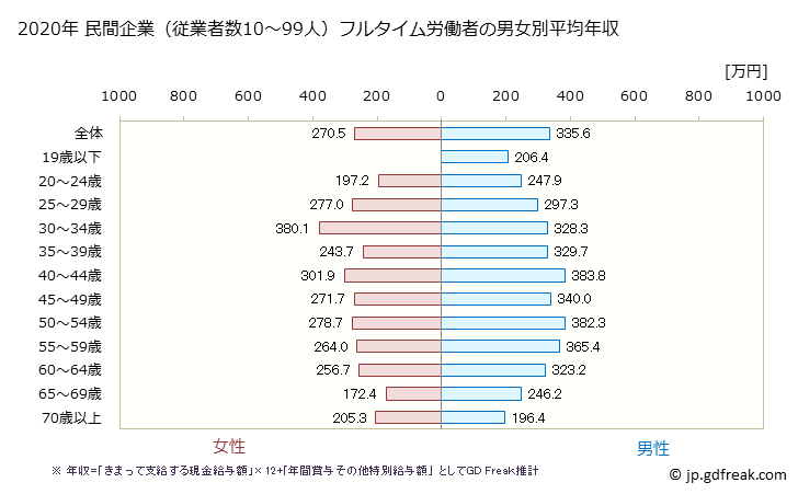 グラフ 年次 徳島県の平均年収 (サービス業（他に分類されないものの常雇フルタイム) 民間企業（従業者数10～99人）フルタイム労働者の男女別平均年収
