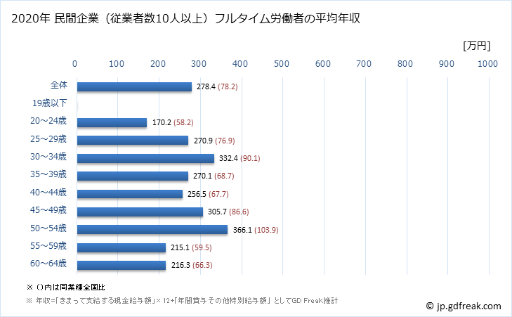 グラフ 年次 徳島県の平均年収 (職業紹介・労働者派遣業の常雇フルタイム) 民間企業（従業者数10人以上）フルタイム労働者の平均年収